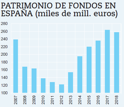 El patrimonio de los fondos de inversión españoles supera ya los niveles alcanzados en 2007, lo cual demuestra la confianza de los inversores, no siempre merecida.